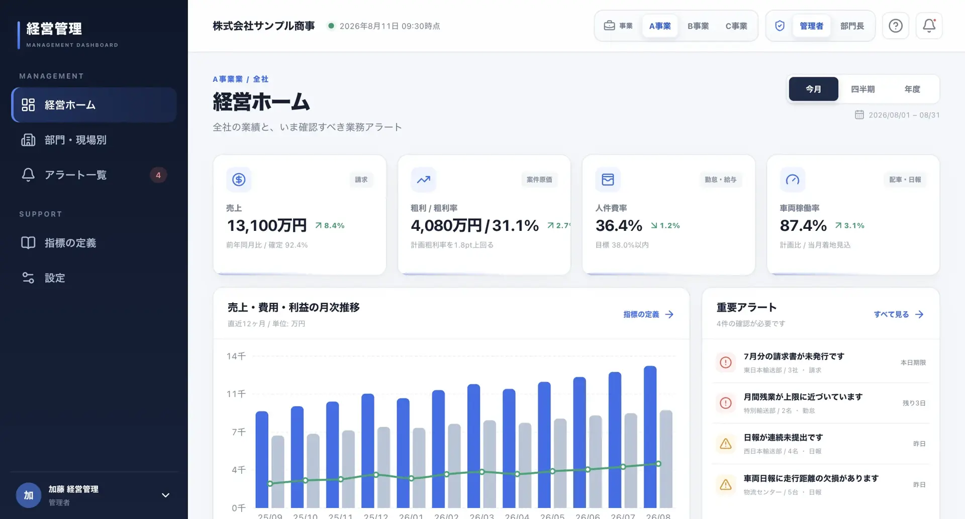 経営管理ダッシュボードのデモ画面（KPI・月次推移・重要アラート）